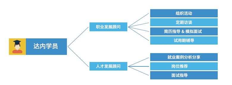 达内Linux云计算培训机构-700人专属服务团队