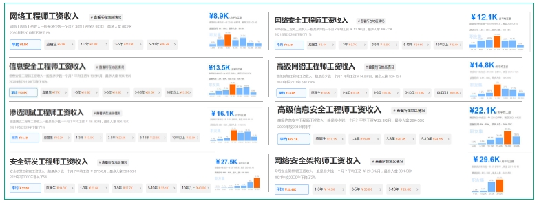 网络安全工程师薪资优