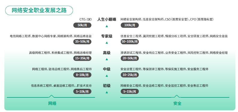 网络安全工程师发展好