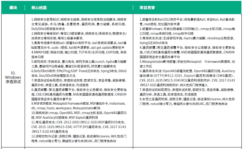 达内网络工程师培训课程第三阶段系统渗透测试培训内容概述
