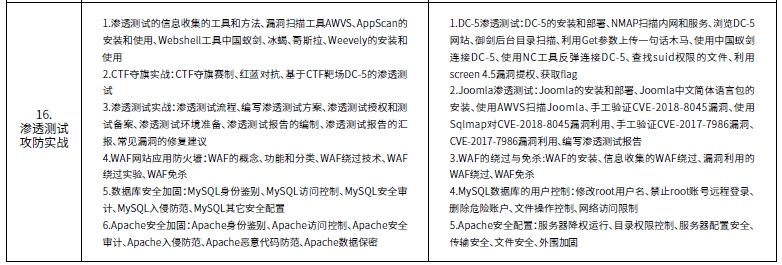 达内网络工程师培训课程第四阶段Web渗透测试培训内容概述