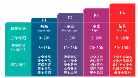 达内网络安全工程师培训课程多维能力培养 扩大择业良机 打通职业晋升通道