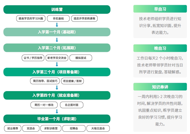达内网络安全工程师培训班入学指引