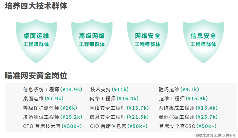 达内网络安全培训群体