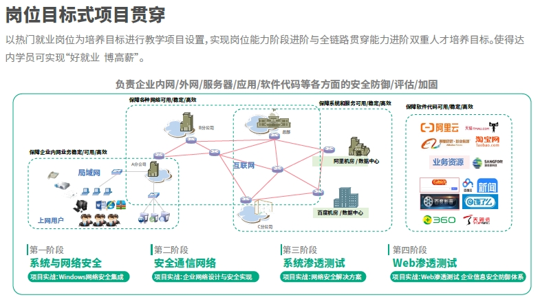 达内网络安全培训机构岗位目标式项目贯穿