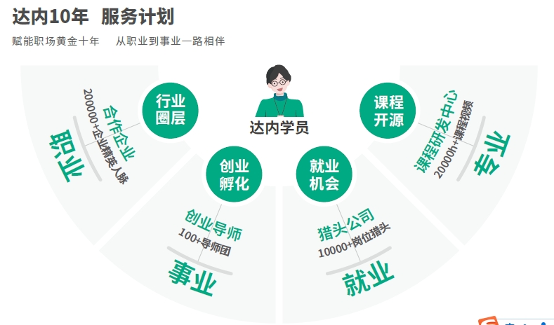 达内网络安全培训机构4 大保障赢在职场