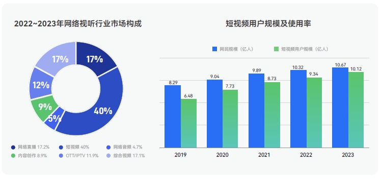 短视频市场规模近3000亿