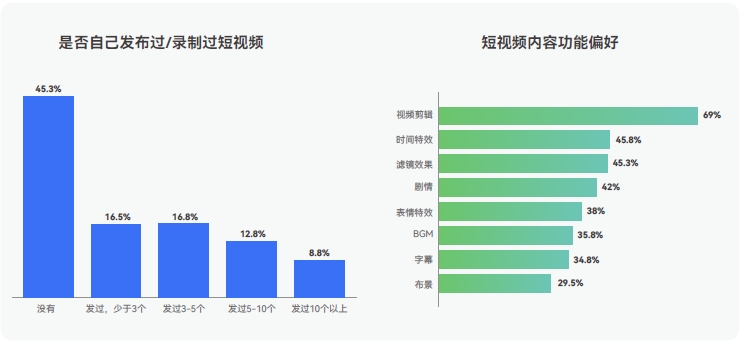 视频剪辑功能最受用户青睐