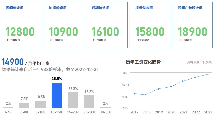 短视频岗位选择多上班也能挣高薪