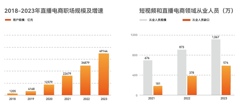 2018-2023年短视频从业人员缺口达到百万