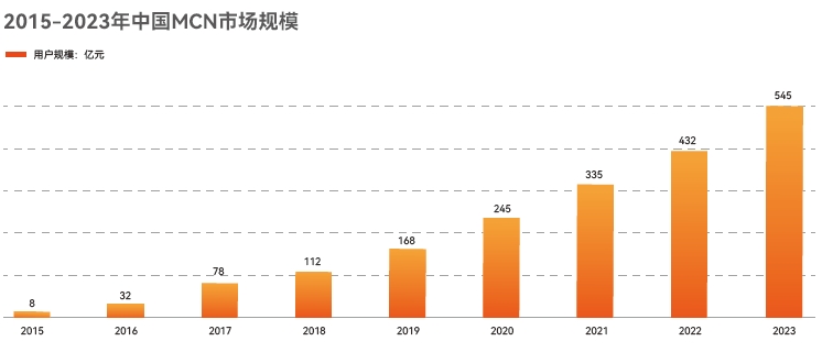 MCN公司市场规模迅速扩大，新兴网红经济崛起