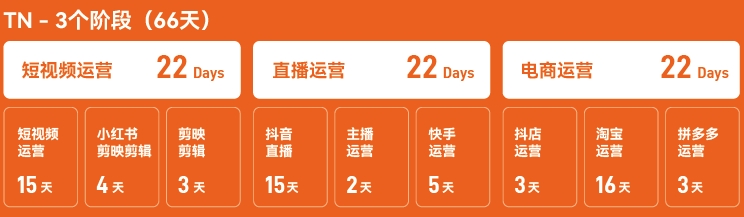 达内新媒体电商运营培训课程