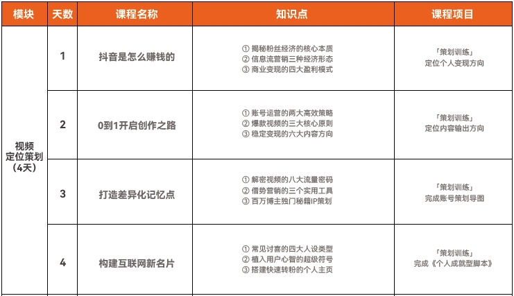 达内短视频运营培训课程大纲