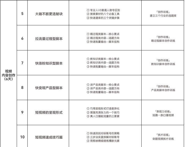 达内短视频运营培训课程大纲