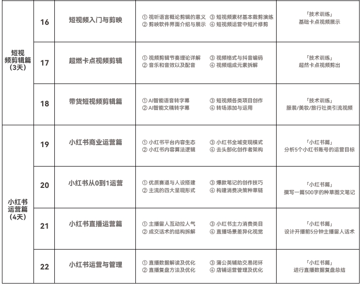 达内短视频运营培训课程大纲