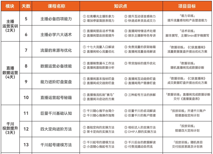达内直播运营培训课程大纲