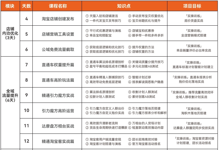 达内电商运营培训课程大纲