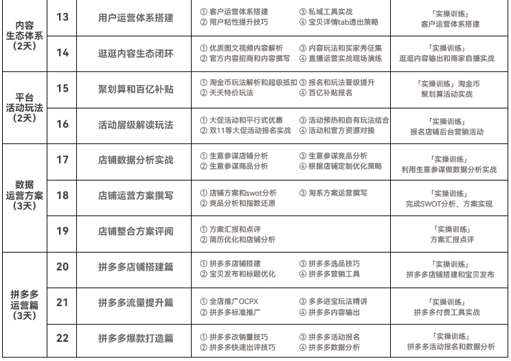 达内电商运营培训课程大纲