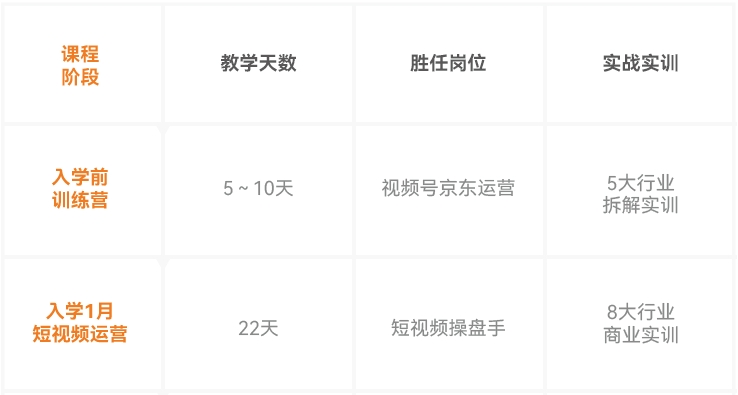 达内新媒体电商培训课程学习路径及成果