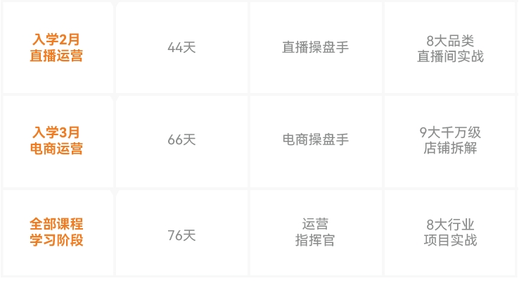 达内新媒体电商培训课程学习路径及成果