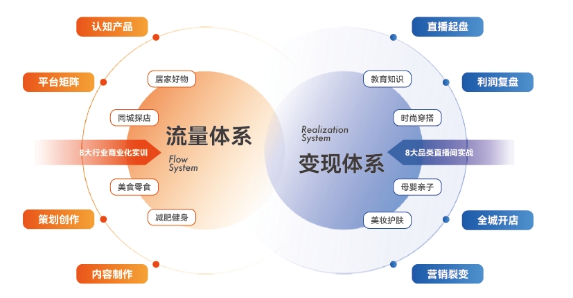 达内新媒体电商培训课程新体系：满足8大主流行业需求