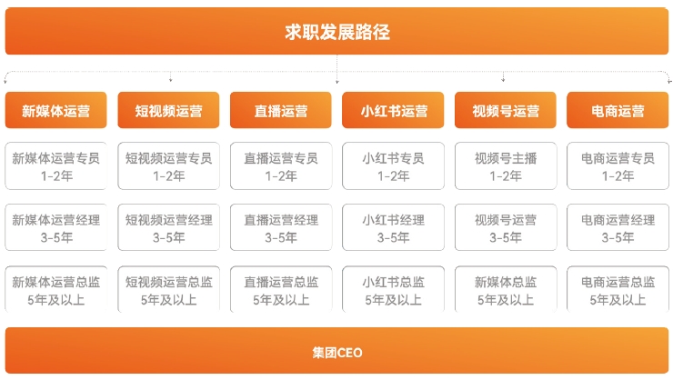 达内新媒体电商培训课程好就业：涵盖8大职业发展路径