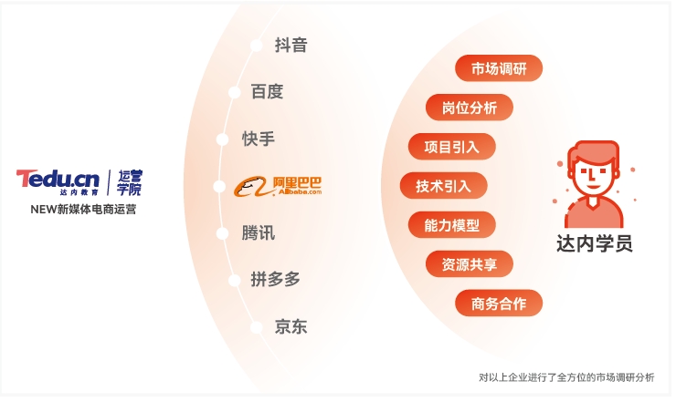 达内新媒体电商培训机构互联网大厂合作机构