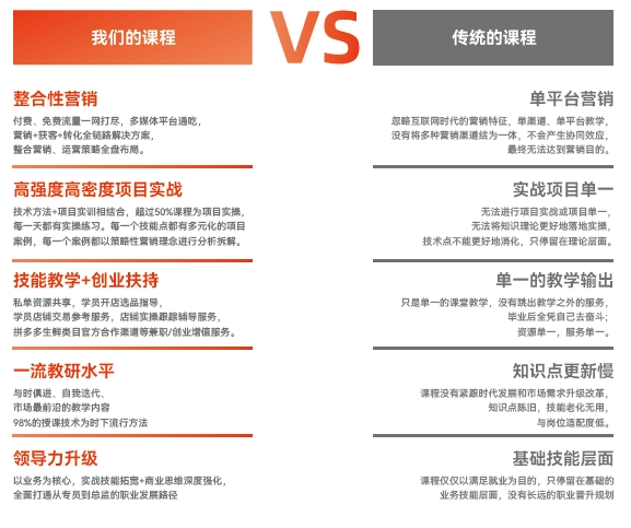 达内新媒体电商培训树立行业培训标准