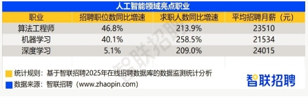 人工智能行业人才现状