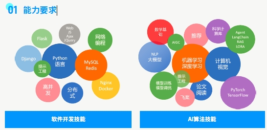 如何进入人工智能行业-能力要求