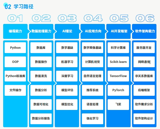 如何进入人工智能行业学习路径