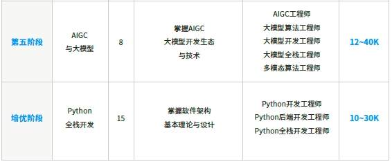 人工智能课程方案课程阶段
