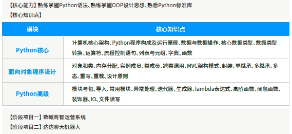 第一阶段Python核心语言