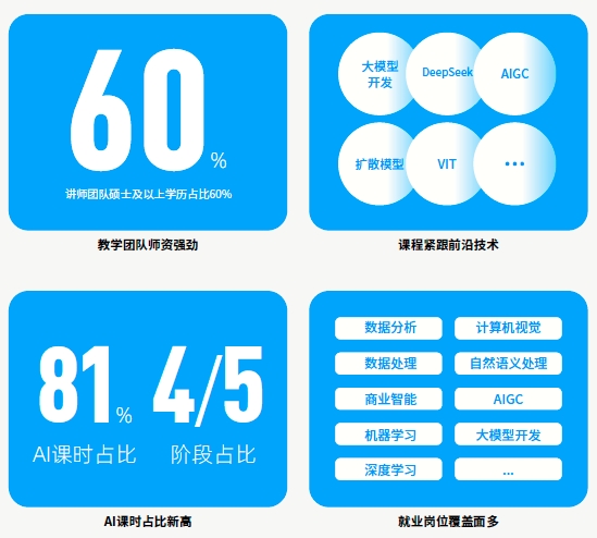 达内AI人工智能课程优势