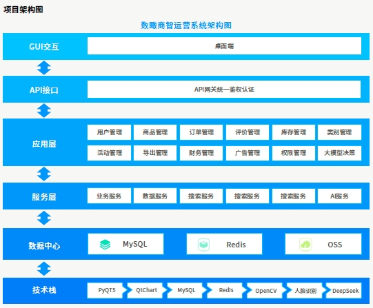 达内AI人工智能培训项目展示