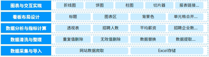 达内AI人工智能培训项目展示