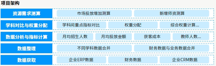 达内AI人工智能培训项目展示