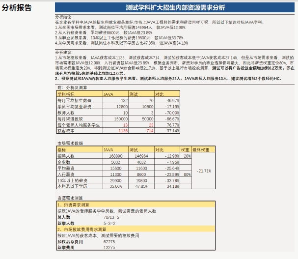 达内AI人工智能培训项目展示