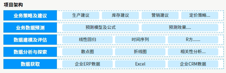 达内AI人工智能培训项目展示