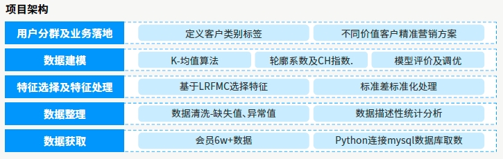 达内AI人工智能培训项目展示