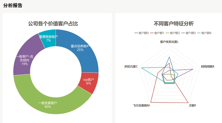 达内AI人工智能培训项目展示