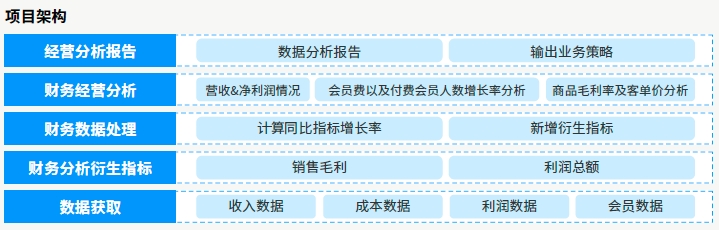 达内AI人工智能培训项目展示