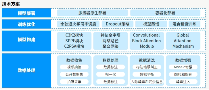 达内AI人工智能培训项目展示