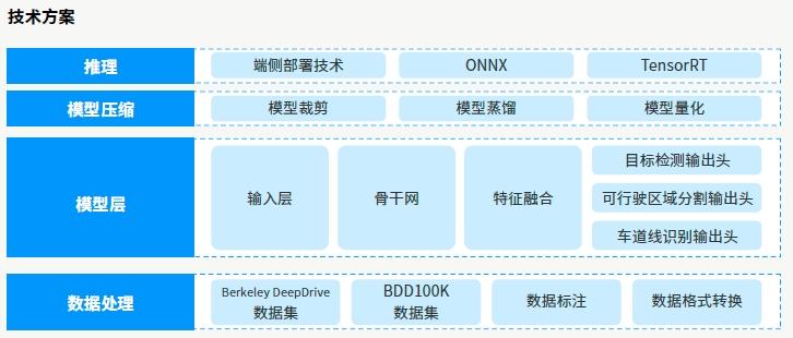 达内AI人工智能培训项目展示