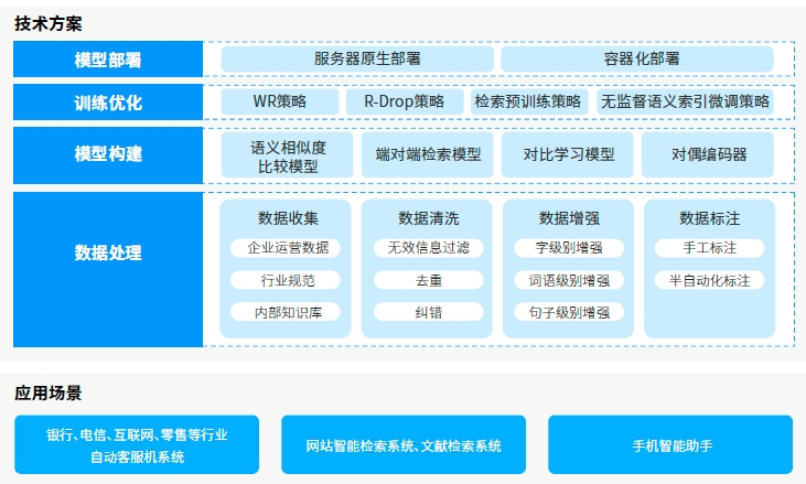 达内AI人工智能培训项目展示