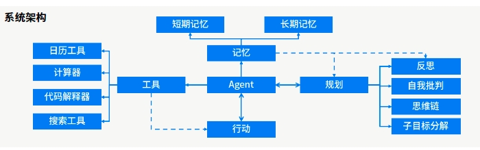 达内AI人工智能培训项目展示